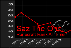 Total Graph of Saz The One