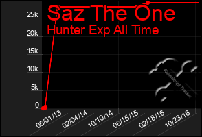 Total Graph of Saz The One