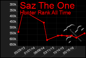 Total Graph of Saz The One