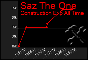 Total Graph of Saz The One