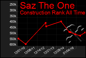 Total Graph of Saz The One