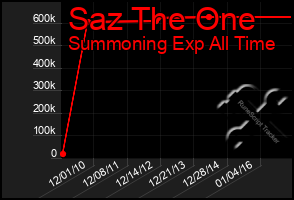 Total Graph of Saz The One