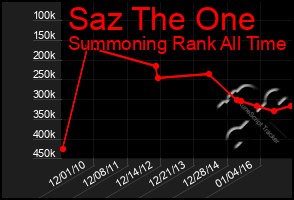 Total Graph of Saz The One