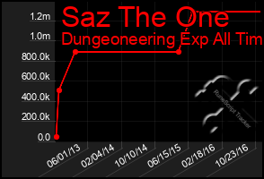 Total Graph of Saz The One