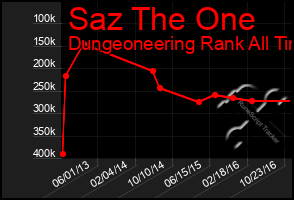 Total Graph of Saz The One