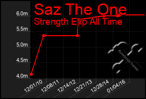 Total Graph of Saz The One