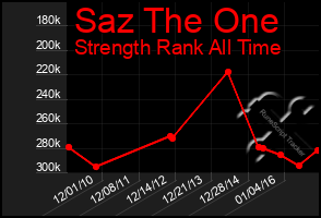 Total Graph of Saz The One