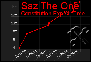 Total Graph of Saz The One