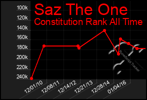 Total Graph of Saz The One