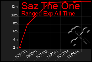 Total Graph of Saz The One