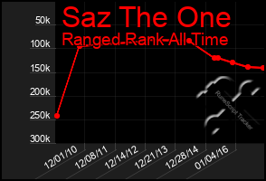 Total Graph of Saz The One