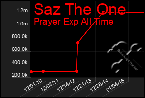 Total Graph of Saz The One