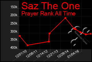 Total Graph of Saz The One