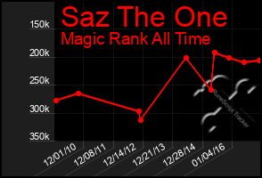 Total Graph of Saz The One