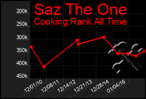 Total Graph of Saz The One