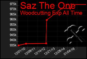 Total Graph of Saz The One