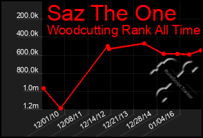 Total Graph of Saz The One