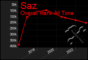 Total Graph of Saz