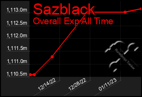 Total Graph of Sazblack