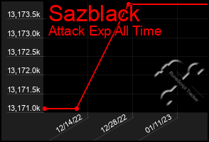 Total Graph of Sazblack