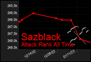 Total Graph of Sazblack