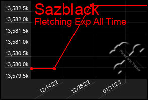 Total Graph of Sazblack