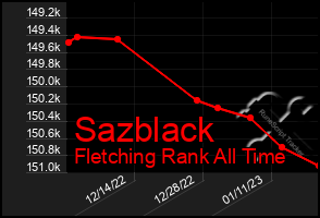 Total Graph of Sazblack