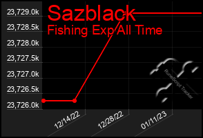 Total Graph of Sazblack