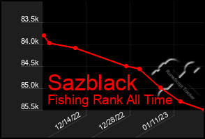 Total Graph of Sazblack