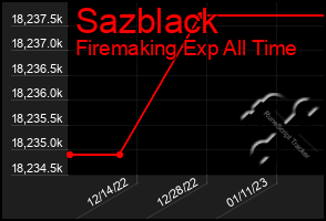 Total Graph of Sazblack