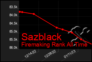 Total Graph of Sazblack