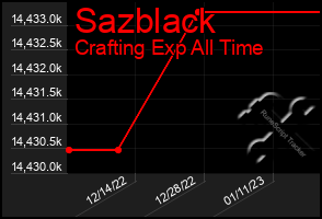 Total Graph of Sazblack