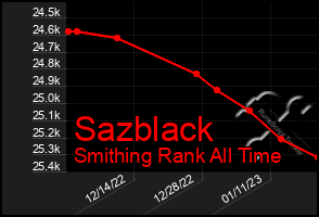 Total Graph of Sazblack