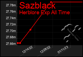 Total Graph of Sazblack