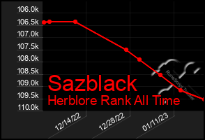 Total Graph of Sazblack