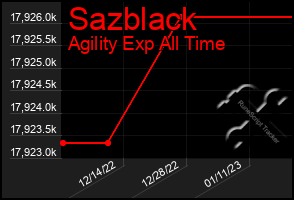 Total Graph of Sazblack