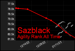 Total Graph of Sazblack