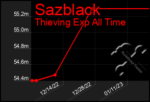 Total Graph of Sazblack