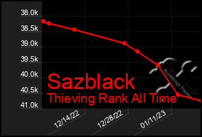 Total Graph of Sazblack