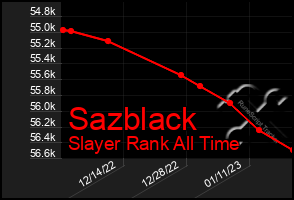 Total Graph of Sazblack