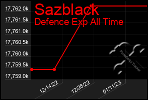 Total Graph of Sazblack