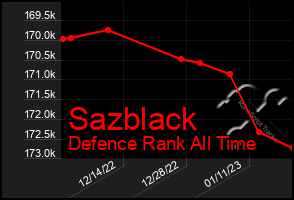 Total Graph of Sazblack