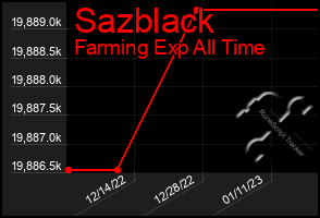 Total Graph of Sazblack