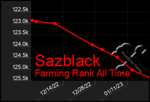 Total Graph of Sazblack