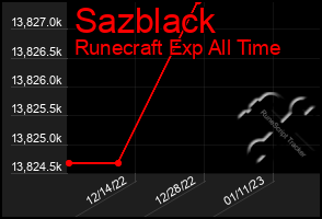 Total Graph of Sazblack