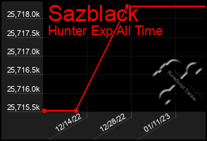 Total Graph of Sazblack