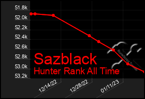 Total Graph of Sazblack