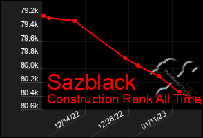 Total Graph of Sazblack