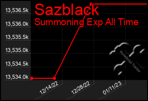 Total Graph of Sazblack