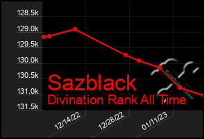 Total Graph of Sazblack